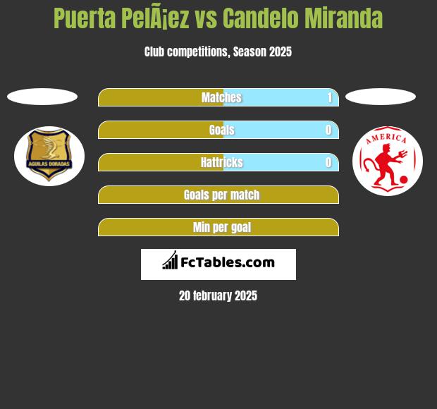 Puerta PelÃ¡ez vs Candelo Miranda h2h player stats