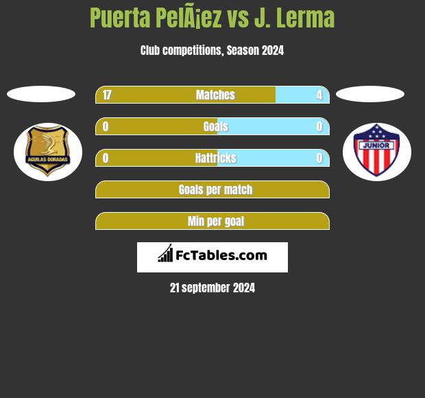 Puerta PelÃ¡ez vs J. Lerma h2h player stats