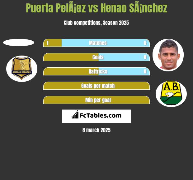 Puerta PelÃ¡ez vs Henao SÃ¡nchez h2h player stats