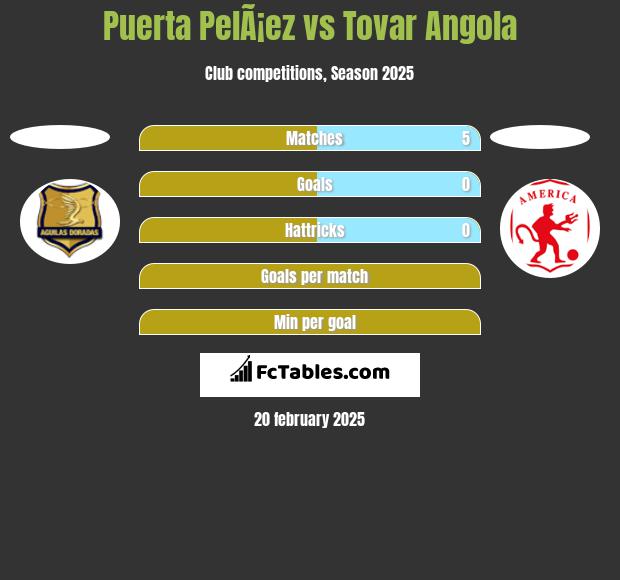 Puerta PelÃ¡ez vs Tovar Angola h2h player stats