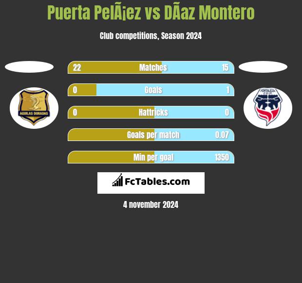 Puerta PelÃ¡ez vs DÃ­az Montero h2h player stats