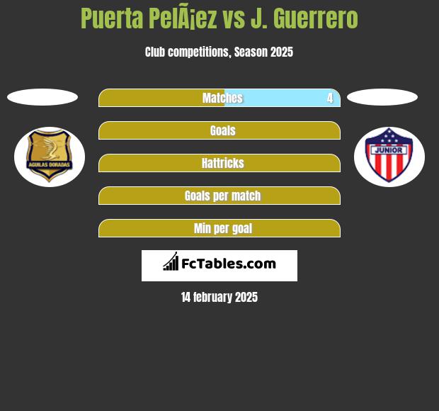 Puerta PelÃ¡ez vs J. Guerrero h2h player stats