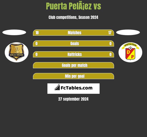 Puerta PelÃ¡ez vs  h2h player stats