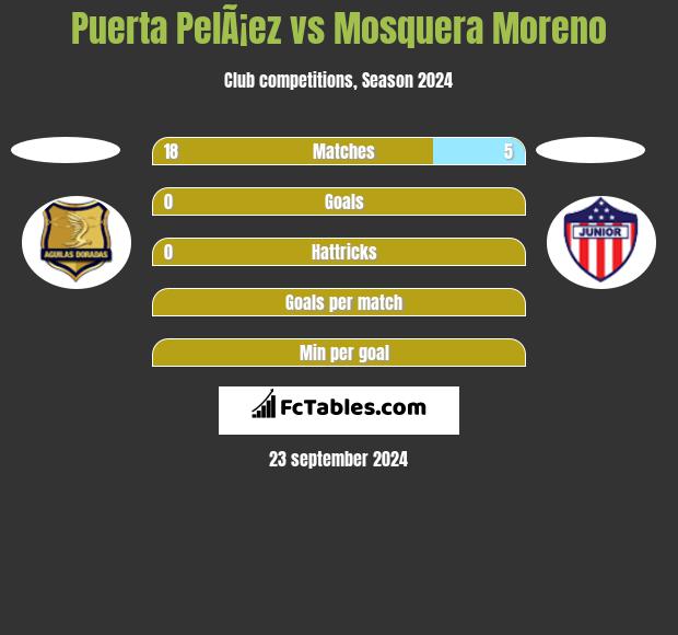 Puerta PelÃ¡ez vs Mosquera Moreno h2h player stats