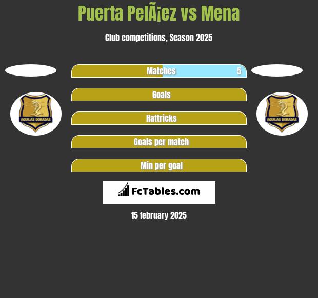 Puerta PelÃ¡ez vs Mena h2h player stats