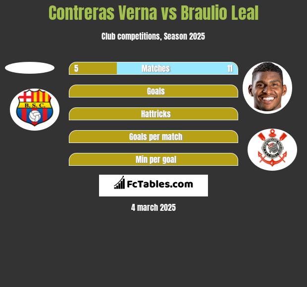 Contreras Verna vs Braulio Leal h2h player stats