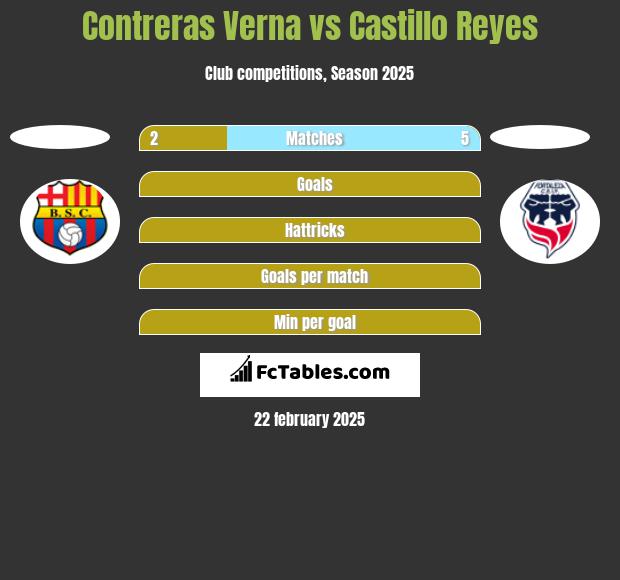 Contreras Verna vs Castillo Reyes h2h player stats