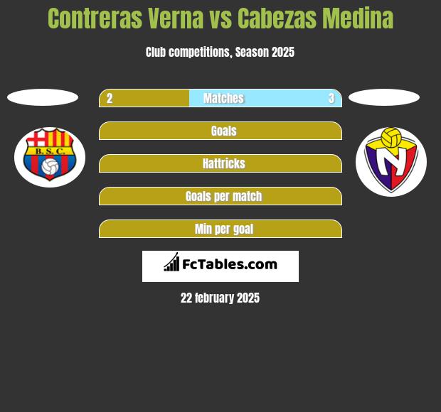 Contreras Verna vs Cabezas Medina h2h player stats