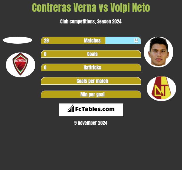 Contreras Verna vs Volpi Neto h2h player stats