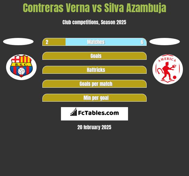 Contreras Verna vs Silva Azambuja h2h player stats