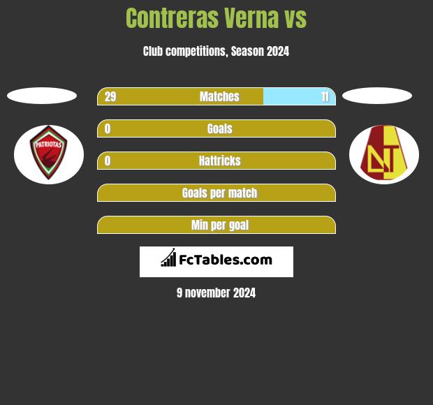 Contreras Verna vs  h2h player stats