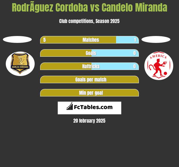 RodrÃ­guez Cordoba vs Candelo Miranda h2h player stats