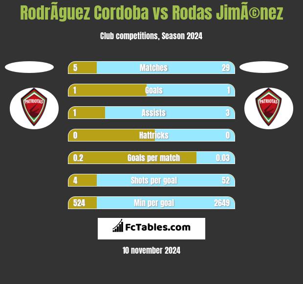 RodrÃ­guez Cordoba vs Rodas JimÃ©nez h2h player stats