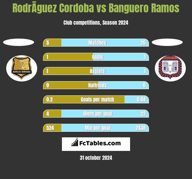 RodrÃ­guez Cordoba vs Banguero Ramos h2h player stats