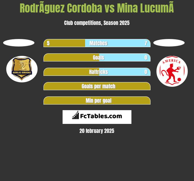 RodrÃ­guez Cordoba vs Mina  LucumÃ­ h2h player stats