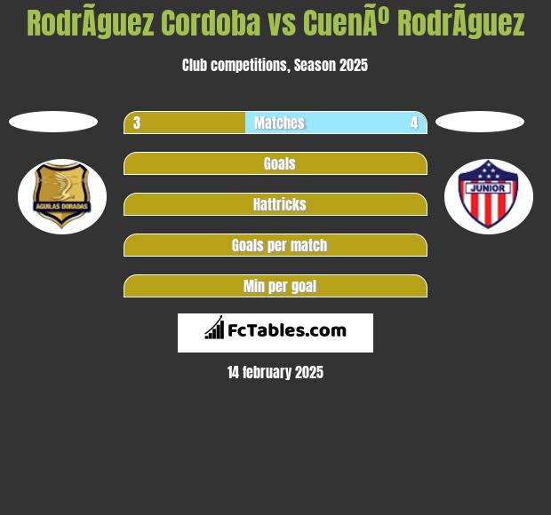 RodrÃ­guez Cordoba vs CuenÃº RodrÃ­guez h2h player stats