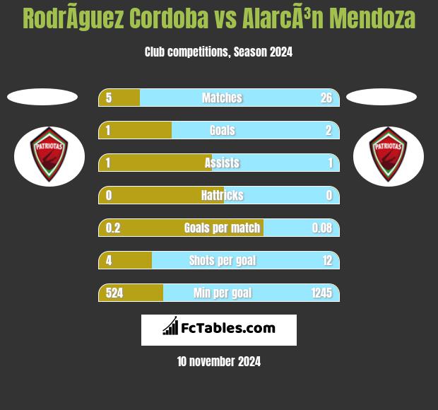 RodrÃ­guez Cordoba vs AlarcÃ³n Mendoza h2h player stats