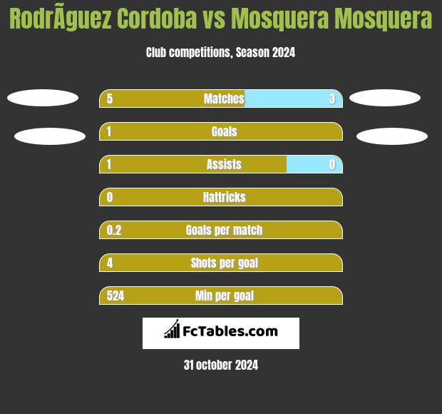 RodrÃ­guez Cordoba vs Mosquera Mosquera h2h player stats