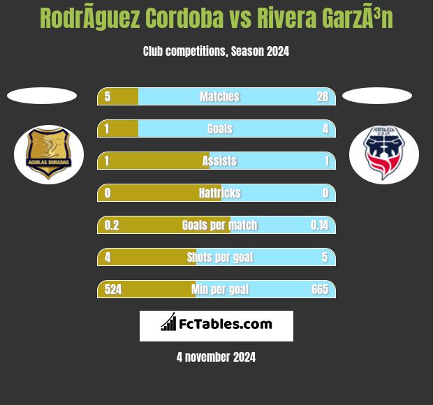 RodrÃ­guez Cordoba vs Rivera GarzÃ³n h2h player stats