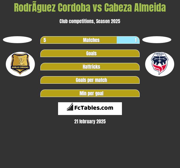 RodrÃ­guez Cordoba vs Cabeza Almeida h2h player stats