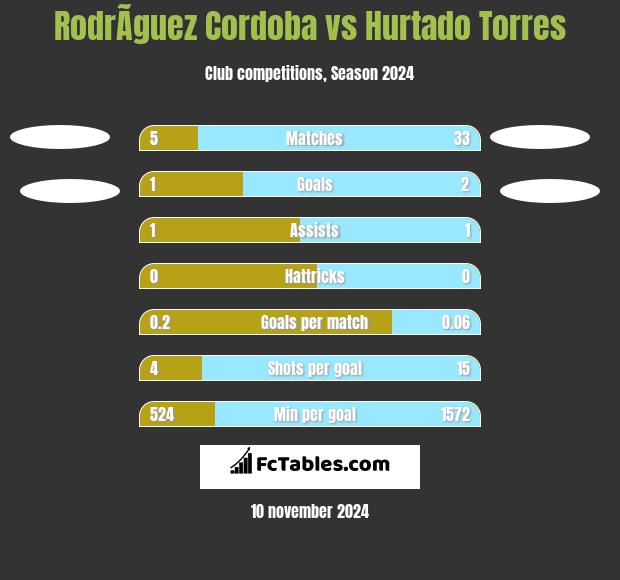 RodrÃ­guez Cordoba vs Hurtado Torres h2h player stats