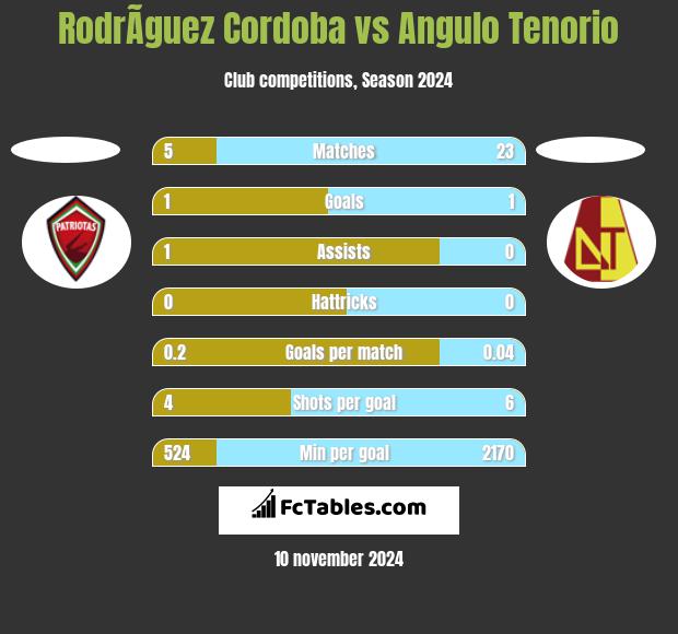 RodrÃ­guez Cordoba vs Angulo Tenorio h2h player stats