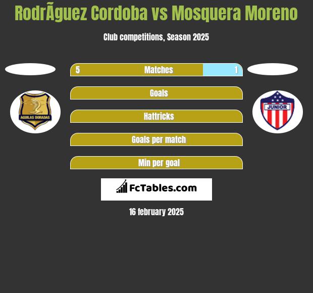 RodrÃ­guez Cordoba vs Mosquera Moreno h2h player stats