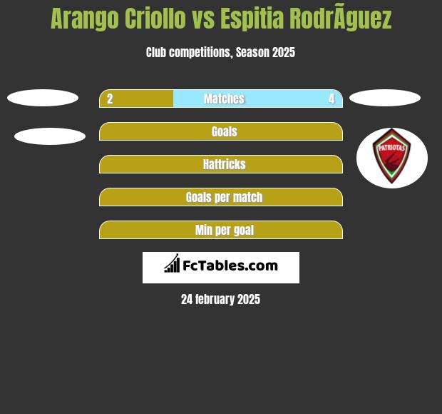 Arango Criollo vs Espitia RodrÃ­guez h2h player stats