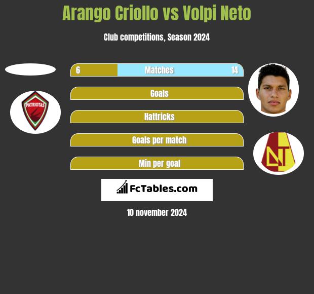 Arango Criollo vs Volpi Neto h2h player stats