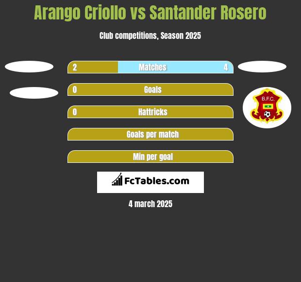 Arango Criollo vs Santander Rosero h2h player stats