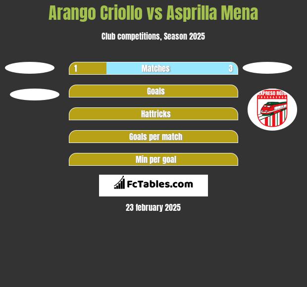 Arango Criollo vs Asprilla Mena h2h player stats