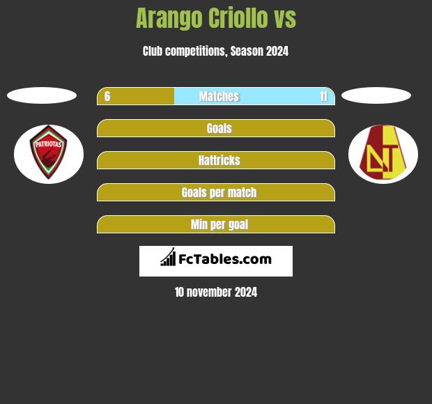 Arango Criollo vs  h2h player stats