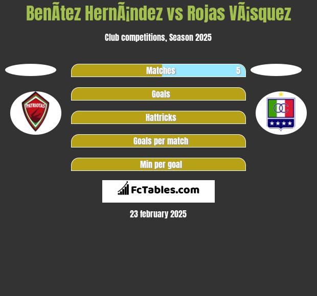 BenÃ­tez HernÃ¡ndez vs Rojas VÃ¡squez h2h player stats