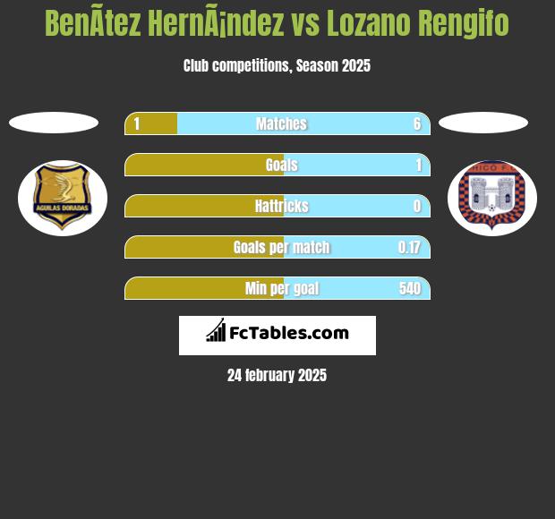 BenÃ­tez HernÃ¡ndez vs Lozano Rengifo h2h player stats