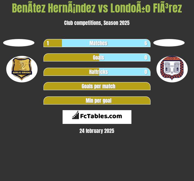 BenÃ­tez HernÃ¡ndez vs LondoÃ±o  FlÃ³rez h2h player stats