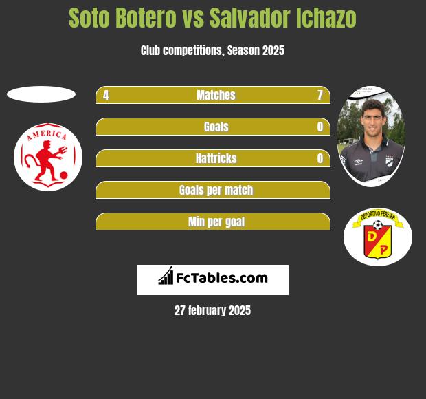 Soto Botero vs Salvador Ichazo h2h player stats