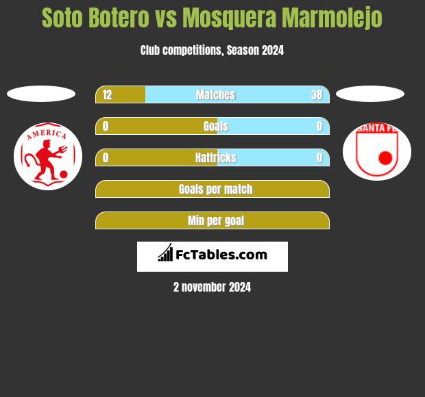 Soto Botero vs Mosquera Marmolejo h2h player stats