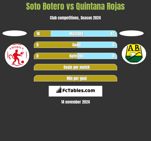 Soto Botero vs Quintana Rojas h2h player stats