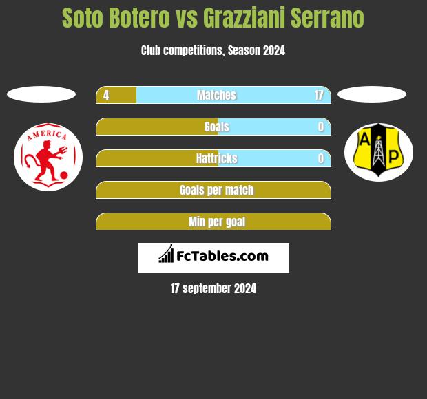 Soto Botero vs Grazziani Serrano h2h player stats