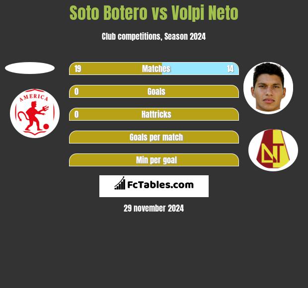 Soto Botero vs Volpi Neto h2h player stats