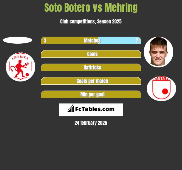 Soto Botero vs Mehring h2h player stats