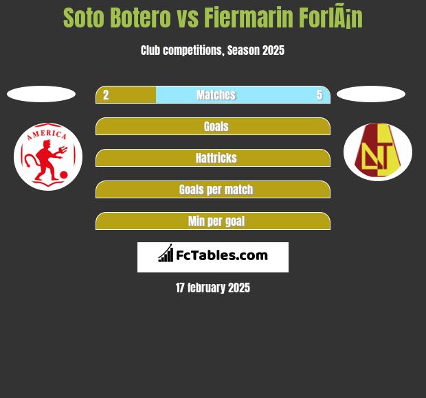 Soto Botero vs Fiermarin ForlÃ¡n h2h player stats