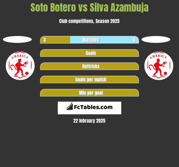 Soto Botero vs Silva Azambuja h2h player stats