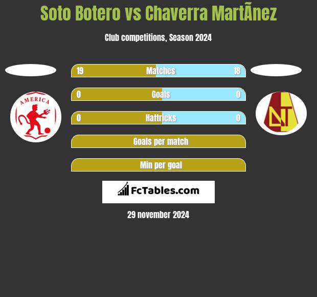 Soto Botero vs Chaverra MartÃ­nez h2h player stats