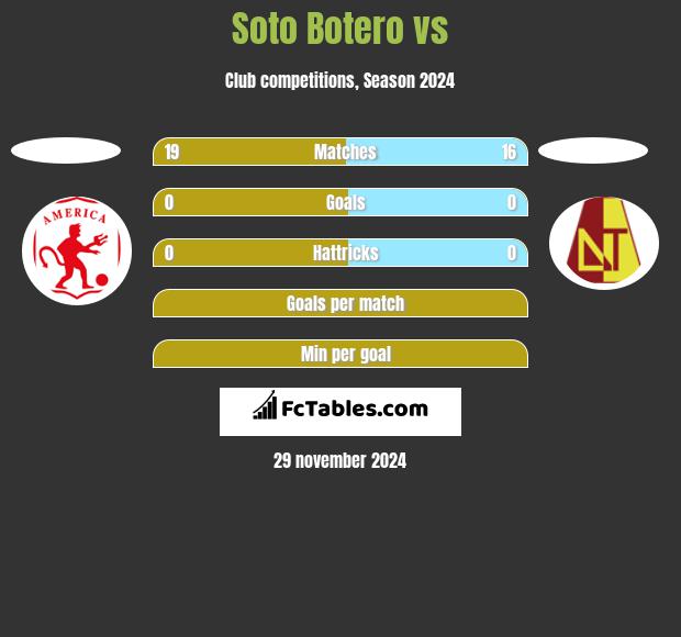 Soto Botero vs  h2h player stats