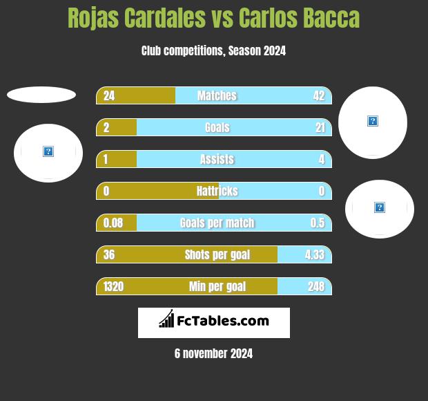 Rojas Cardales vs Carlos Bacca h2h player stats