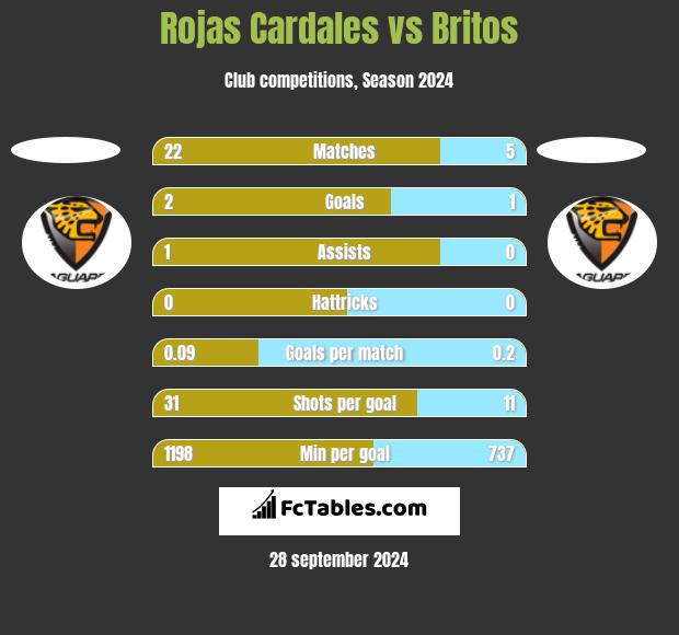 Rojas Cardales vs Britos h2h player stats