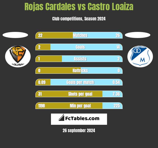 Rojas Cardales vs Castro Loaiza h2h player stats