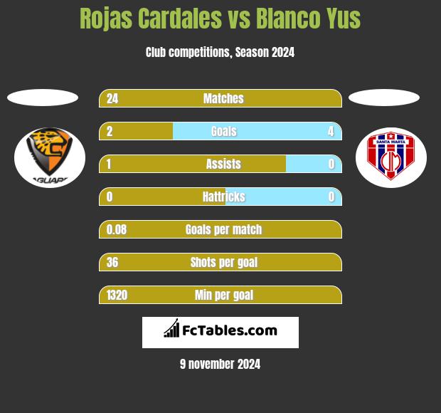 Rojas Cardales vs Blanco Yus h2h player stats