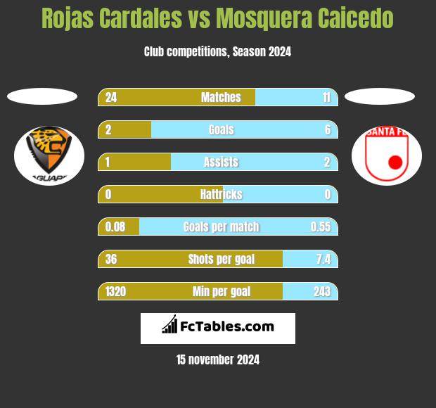 Rojas Cardales vs Mosquera Caicedo h2h player stats